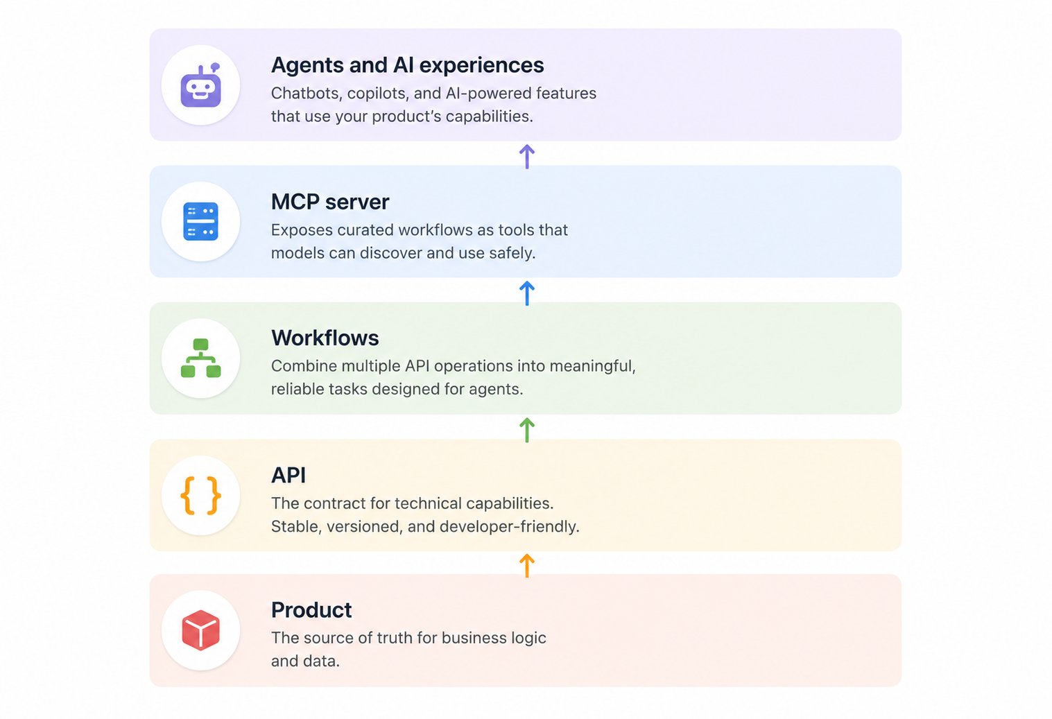 The stack: product, API, workflows, MCP server, agents and AI experiences