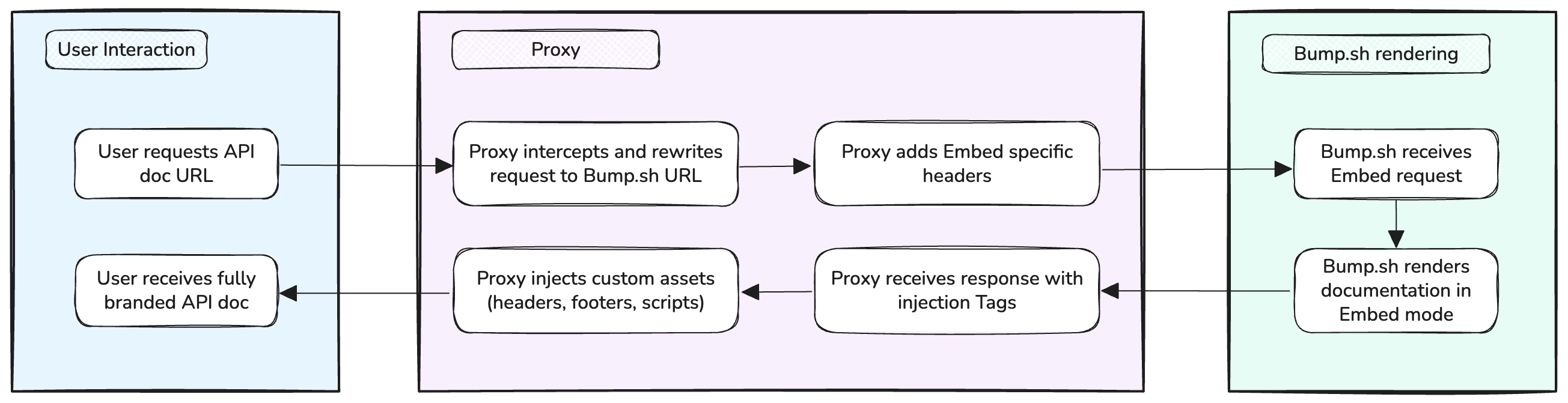 How Bump.sh Embed works with reverse proxy and injection layer